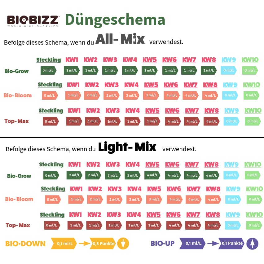 Duengeschema_BioBizz_BioGrow_BioBloom_BioMax